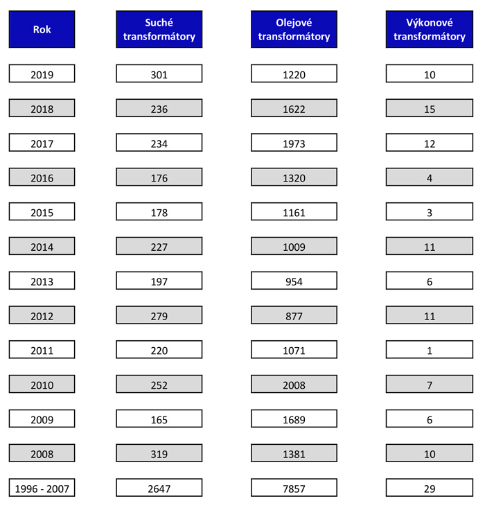 Tabulka zobrazující přehled o počtech dodaných transformátorů společností Elpro-Energo