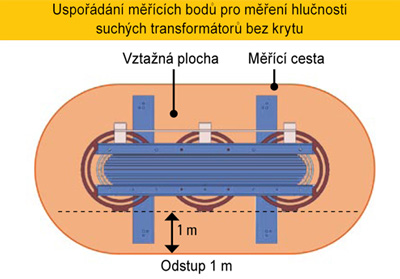 Hlučnost suchých transformátorů